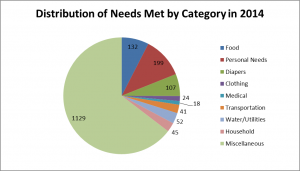 Distribution of Needs Met