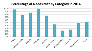 Percentage of Needs Met