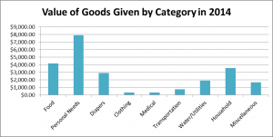 Value of Goods Given